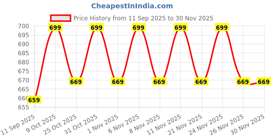 myntra.com KiddoPanti Boys Hooded Zip-Up Sweatshirt kiddopanti Price History Graph from 11 Sep 2025 to 30 Nov 2025
