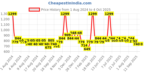 myntra.com KiddoPanti Boys Jean Clean Look Light Fade Stretchable Jeans kiddopanti Price History Graph from 1 Aug 2024 to 4 Oct 2025