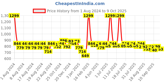 myntra.com KiddoPanti Boys Jean Clean Look Light Fade Whiskers and Chevrons Stretchable Jeans kiddopanti Price History Graph from 1 Aug 2024 to 8 Oct 2025