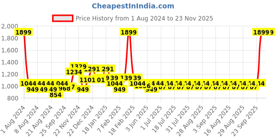 myntra.com KiddoPanti Boys Jean Clean Look Stretchable Jeans kiddopanti Price History Graph from 1 Aug 2024 to 23 Nov 2025