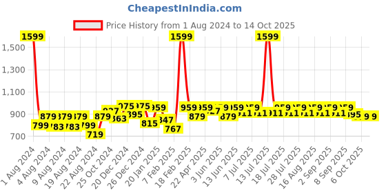 myntra.com KiddoPanti Boys Jean Clean Look Stretchable Jeans kiddopanti Price History Graph from 1 Aug 2024 to 14 Oct 2025