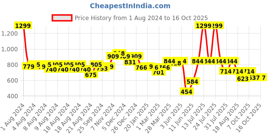 myntra.com KiddoPanti Boys Jean Heavy Fade Clean Look Stretchable Jeans kiddopanti Price History Graph from 1 Aug 2024 to 15 Oct 2025