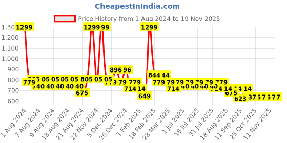 myntra.com KiddoPanti Boys Jean Heavy Fade Clean Look Stretchable Jeans kiddopanti Price History Graph from 1 Aug 2024 to 19 Nov 2025