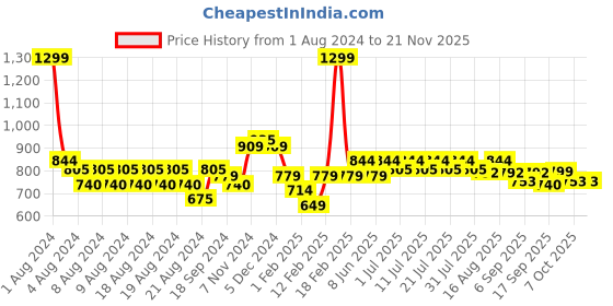 myntra.com KiddoPanti Boys Jean Heavy Fade Stretchable Jeans kiddopanti Price History Graph from 1 Aug 2024 to 20 Nov 2025