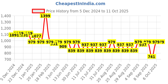 myntra.com KiddoPanti Boys Jean Jogger Low Distress Heavy Fade Acid Wash Stretchable Jeans kiddopanti Price History Graph from 5 Dec 2024 to 4 Oct 2025
