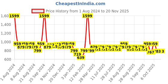 myntra.com KiddoPanti Boys Jean Jogger Mid-Rise Heavy Fade Clean Look Stretchable Jeans kiddopanti Price History Graph from 1 Aug 2024 to 19 Nov 2025