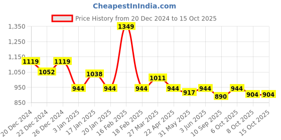 myntra.com KiddoPanti Boys Jean Jogger Stretchable Jeans kiddopanti Price History Graph from 20 Dec 2024 to 15 Oct 2025
