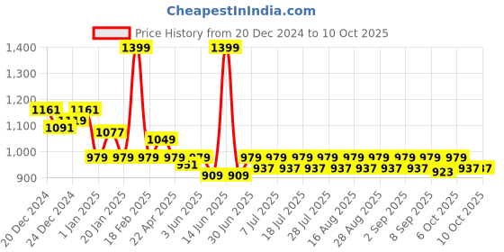 myntra.com KiddoPanti Boys Jean Jogger Stretchable Jeans kiddopanti Price History Graph from 20 Dec 2024 to 9 Oct 2025