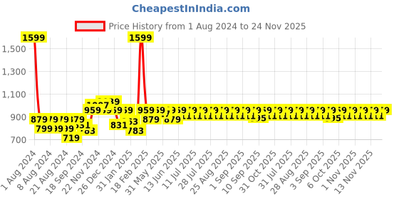 myntra.com KiddoPanti Boys Jean Light Fade Stretchable Jeans kiddopanti Price History Graph from 1 Aug 2024 to 24 Nov 2025