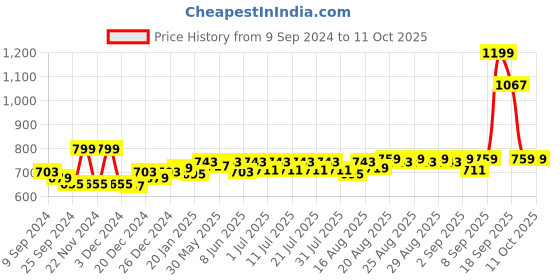 myntra.com KiddoPanti Boys Jean Light Fade Stretchable Jeans kiddopanti Price History Graph from 9 Sep 2024 to 4 Oct 2025