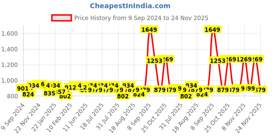 myntra.com KiddoPanti Boys Jean Light Fade Stretchable Jeans kiddopanti Price History Graph from 9 Sep 2024 to 24 Nov 2025