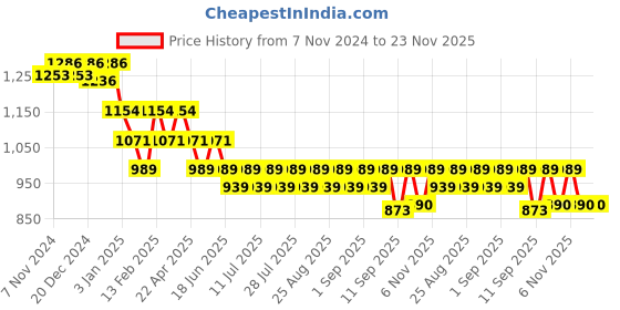 myntra.com KiddoPanti Boys Jean Straight Fit Mildly Distressed Heavy Fade Printed Stretchable Jeans kiddopanti Price History Graph from 7 Nov 2024 to 23 Nov 2025
