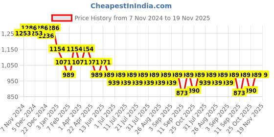 myntra.com KiddoPanti Boys Jean Straight Fit Mildly Distressed Heavy Fade Printed Stretchable Jeans kiddopanti Price History Graph from 7 Nov 2024 to 19 Nov 2025