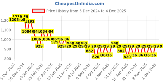 myntra.com KiddoPanti Boys Jean Straight Fit Mildly Distressed Light Fade Stretchable Jeans kiddopanti Price History Graph from 5 Dec 2024 to 4 Dec 2025