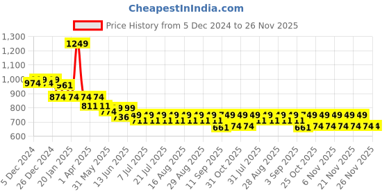 myntra.com KiddoPanti Boys Jean Straight Fit Mildly Distressed Light Fade Stretchable Jeans kiddopanti Price History Graph from 5 Dec 2024 to 26 Nov 2025
