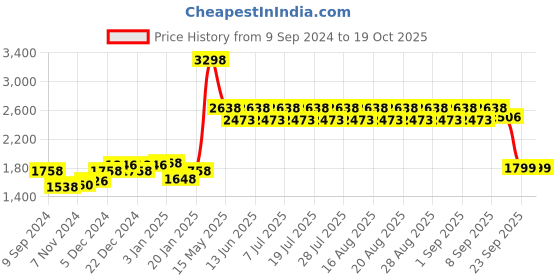 myntra.com KiddoPanti Boys Jean Stretchable Jeans kiddopanti Price History Graph from 9 Sep 2024 to 18 Oct 2025