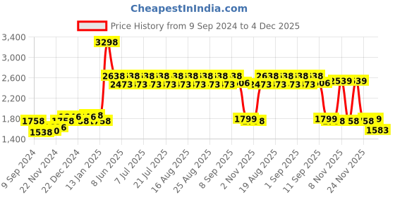 myntra.com KiddoPanti Boys Jean Stretchable Jeans kiddopanti Price History Graph from 9 Sep 2024 to 4 Dec 2025