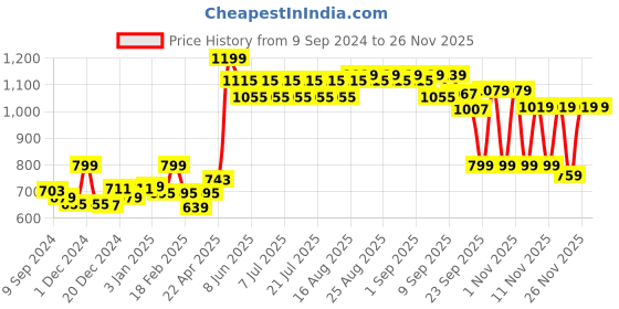 myntra.com KiddoPanti Boys Jean Stretchable Jeans kiddopanti Price History Graph from 9 Sep 2024 to 25 Nov 2025