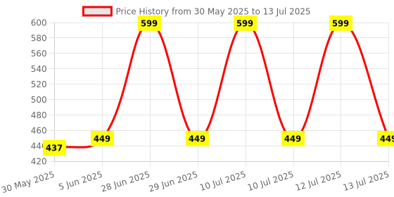 myntra.com KiddoPanti Boys Knee length Printed Cotton Shorts kiddopanti Price History Graph from 30 May 2025 to 13 Jul 2025