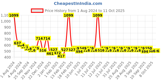 myntra.com KiddoPanti Boys Kurta with Pyjamas kiddopanti Price History Graph from 1 Aug 2024 to 11 Oct 2025