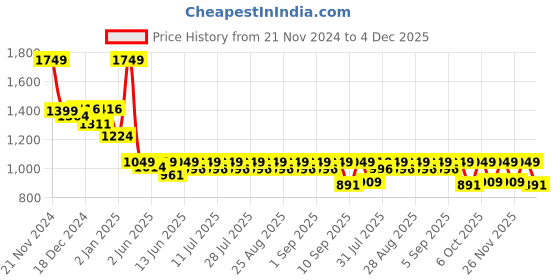 myntra.com KiddoPanti Boys Lightweight Denim Jacket kiddopanti Price History Graph from 21 Nov 2024 to 4 Dec 2025