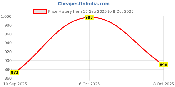 myntra.com KiddoPanti Boys Lightweight Denim Jacket With Patchwork kiddopanti Price History Graph from 10 Sep 2025 to 8 Oct 2025