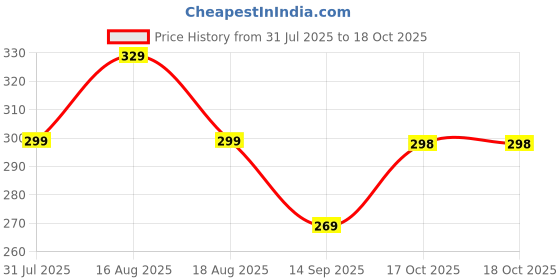 myntra.com KiddoPanti Boys Lime Green Printed T-shirt kiddopanti Price History Graph from 31 Jul 2025 to 17 Oct 2025
