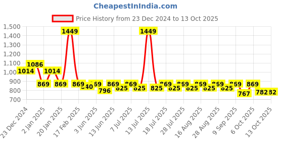 myntra.com KiddoPanti Boys Long Sleeves Front-Open Hooded Sweatshirt kiddopanti Price History Graph from 23 Dec 2024 to 13 Oct 2025