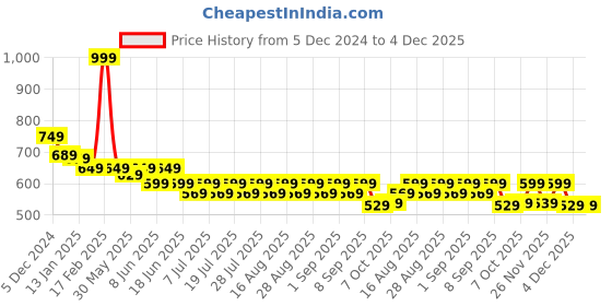 myntra.com KiddoPanti Boys Long Sleeves Striped Hooded Sweatshirt kiddopanti Price History Graph from 5 Dec 2024 to 4 Dec 2025
