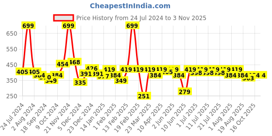 myntra.com KiddoPanti Boys Maroon Printed Pure Cotton Track Pants kiddopanti Price History Graph from 24 Jul 2024 to 2 Nov 2025