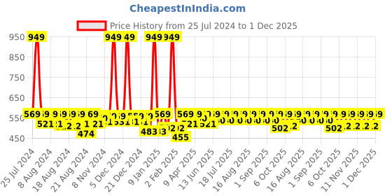 myntra.com KiddoPanti Boys Mid-Rise Camouflage Printed Pure Cotton Shorts kiddopanti Price History Graph from 25 Jul 2024 to 1 Dec 2025