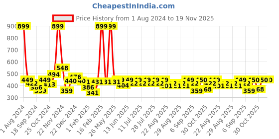myntra.com KiddoPanti Boys Mid-Rise Camouflage Printed Pure Cotton Shorts kiddopanti Price History Graph from 1 Aug 2024 to 18 Nov 2025