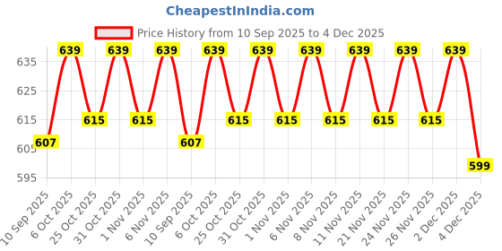myntra.com KiddoPanti Boys Mid Rise Cargo Joggers kiddopanti Price History Graph from 10 Sep 2025 to 4 Dec 2025