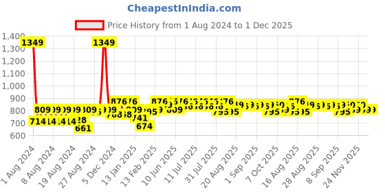 myntra.com KiddoPanti Boys Mid Rise Clean Look Pure Cotton Jeans kiddopanti Price History Graph from 1 Aug 2024 to 30 Nov 2025