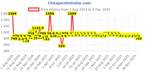 myntra.com KiddoPanti Boys Mid-Rise Clean Look Stretchable Light Fade Cotton Jeans kiddopanti Price History Graph from 1 Aug 2024 to 4 Dec 2025