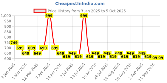 myntra.com KiddoPanti Boys Mid-Rise Cotton Regular Shorts kiddopanti Price History Graph from 3 Jan 2025 to 4 Oct 2025
