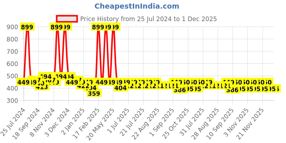 myntra.com KiddoPanti Boys Mid-Rise Cotton Shorts kiddopanti Price History Graph from 25 Jul 2024 to 30 Nov 2025
