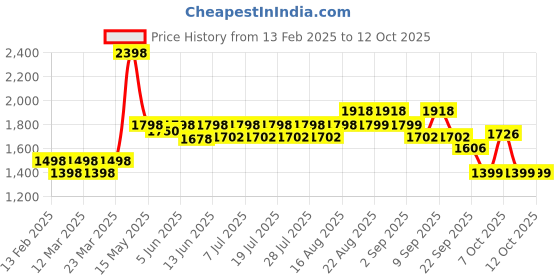 myntra.com KiddoPanti Boys Mid-Rise Denim Shorts kiddopanti Price History Graph from 13 Feb 2025 to 4 Oct 2025