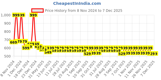 myntra.com KiddoPanti Boys Mid-Rise Joggers kiddopanti Price History Graph from 8 Nov 2024 to 7 Dec 2025
