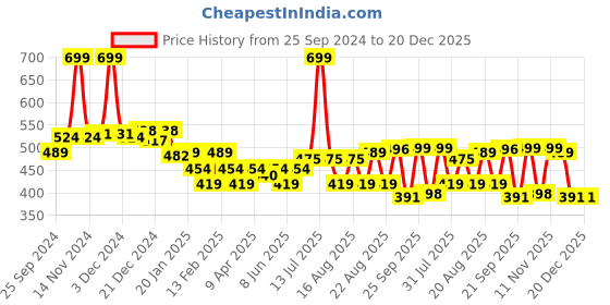 myntra.com KiddoPanti Boys Mid-Rise Joggers kiddopanti Price History Graph from 25 Sep 2024 to 20 Dec 2025