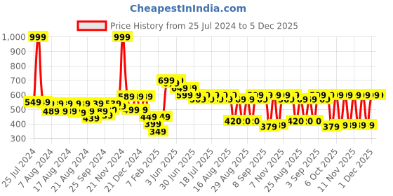 myntra.com KiddoPanti Boys Mid-Rise Knee Length Shorts kiddopanti Price History Graph from 25 Jul 2024 to 5 Dec 2025