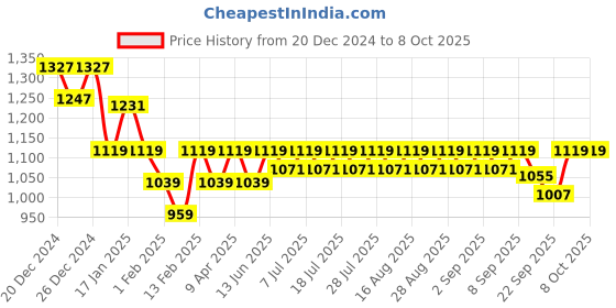 myntra.com KiddoPanti Boys Mid-Rise Mildly Distressed Light Fade Stretchable Jeans kiddopanti Price History Graph from 20 Dec 2024 to 4 Oct 2025