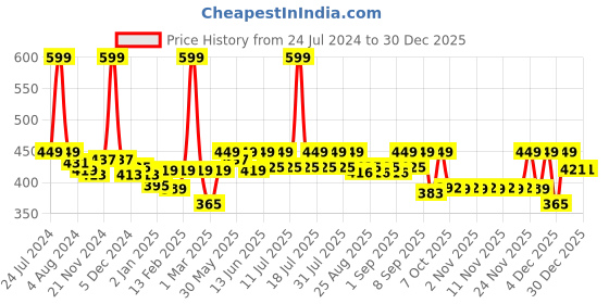 myntra.com KiddoPanti Boys Mid-Rise Pure Cotton Lounge Pants kiddopanti Price History Graph from 24 Jul 2024 to 29 Dec 2025