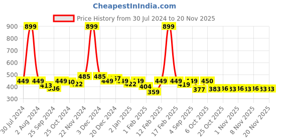 myntra.com KiddoPanti Boys Mid-Rise Pure Cotton Shorts kiddopanti Price History Graph from 30 Jul 2024 to 18 Nov 2025