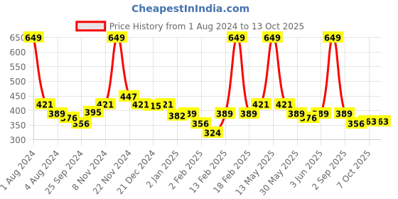 myntra.com KiddoPanti Boys Mid Rise Pure Cotton Shorts kiddopanti Price History Graph from 1 Aug 2024 to 13 Oct 2025