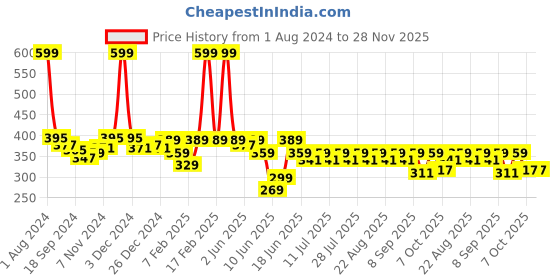 myntra.com KiddoPanti Boys Mid-Rise Pure Cotton Shorts kiddopanti Price History Graph from 1 Aug 2024 to 28 Nov 2025