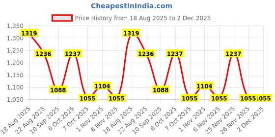 myntra.com KiddoPanti Boys Mid Rise Regular Fit Denim Cargo Shorts With New Messages Badge kiddopanti Price History Graph from 18 Aug 2025 to 1 Dec 2025