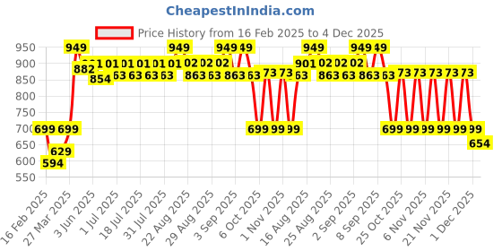 myntra.com KiddoPanti Boys Mid-Rise Regular Fit Denim Shorts kiddopanti Price History Graph from 16 Feb 2025 to 4 Dec 2025