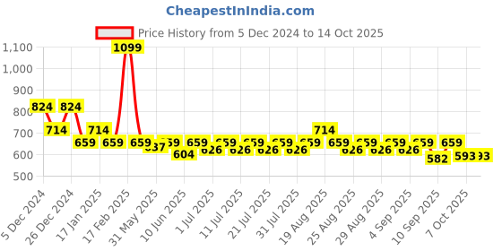 myntra.com KiddoPanti Boys Mid Rise Regular Fit Joggers kiddopanti Price History Graph from 5 Dec 2024 to 14 Oct 2025