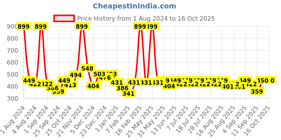 myntra.com KiddoPanti Boys Mid-Rise Regular Shorts kiddopanti Price History Graph from 1 Aug 2024 to 14 Oct 2025